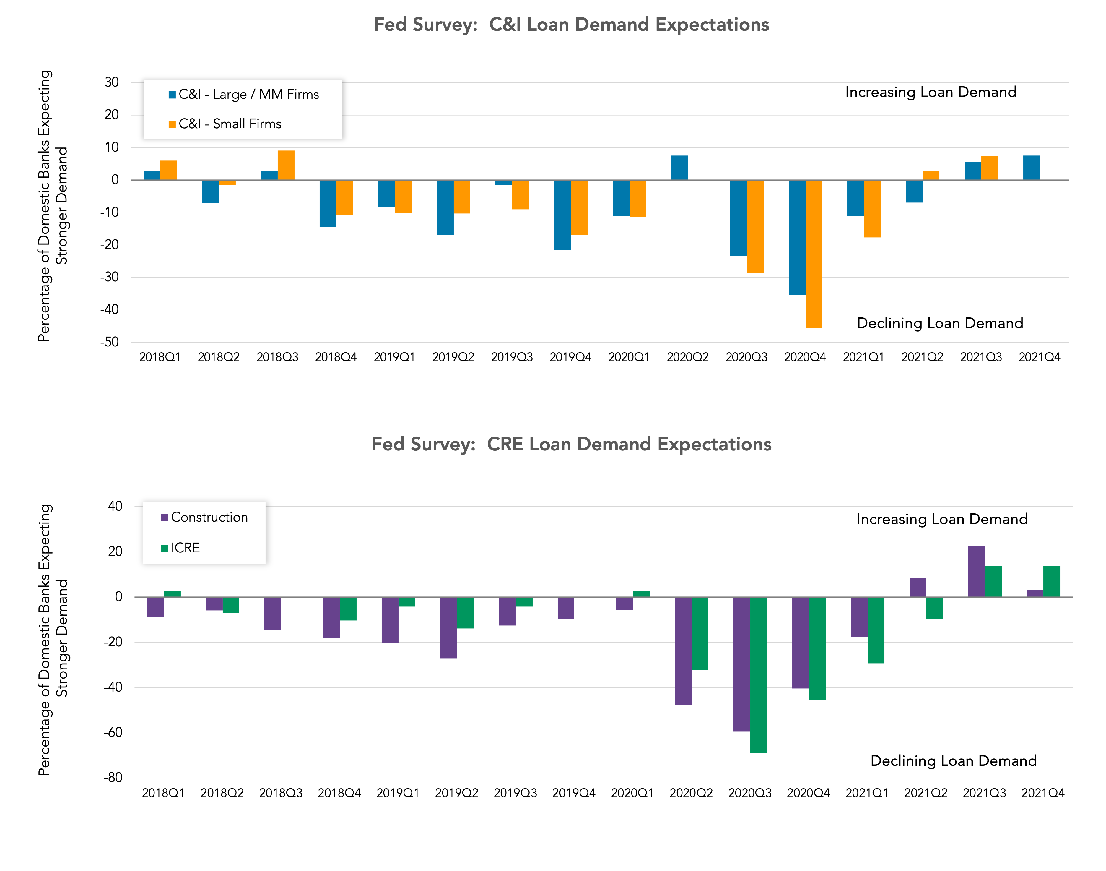 Loan Demand Expectations SOCB Blog