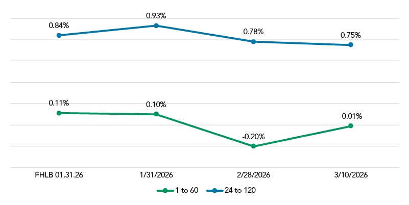 March 2026 Curve Inversion
