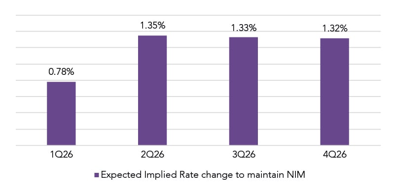 March 2026 Expected Implied Rate Change to Maintain NIM