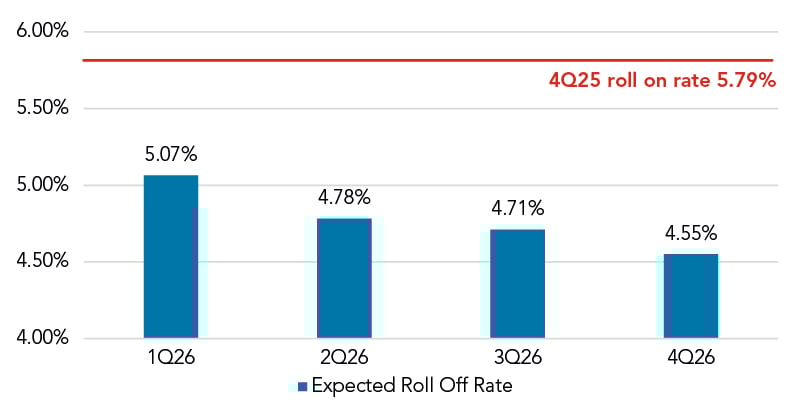 March 2026 Expected Roll Off Rate