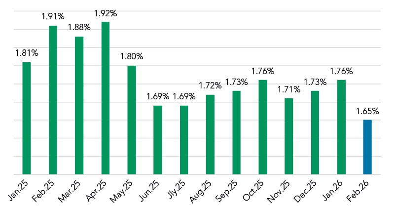 March 2026 Fixed Rate Coupon Over COF