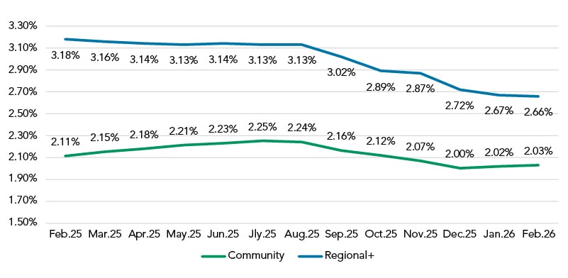 March 2026 Interest Bearing Non Time