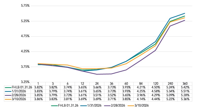March 2026 PL All in Marginal Funding