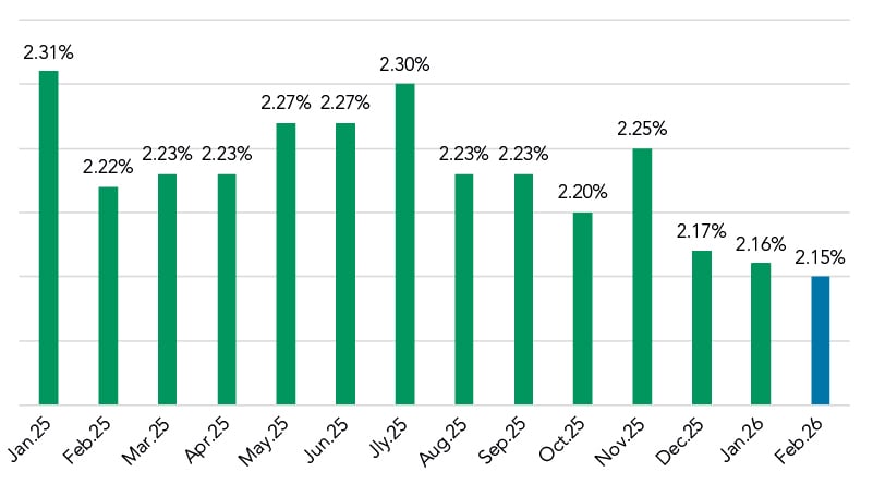 March 2026 SOFR Spreads