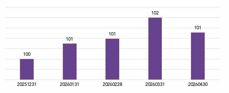 May 2026 Deposit Balances