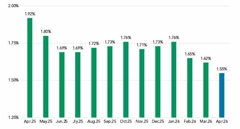May 2026 Fixed Coupon Over COF