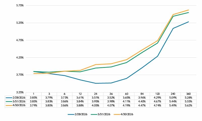 May 2026 Funding Curve