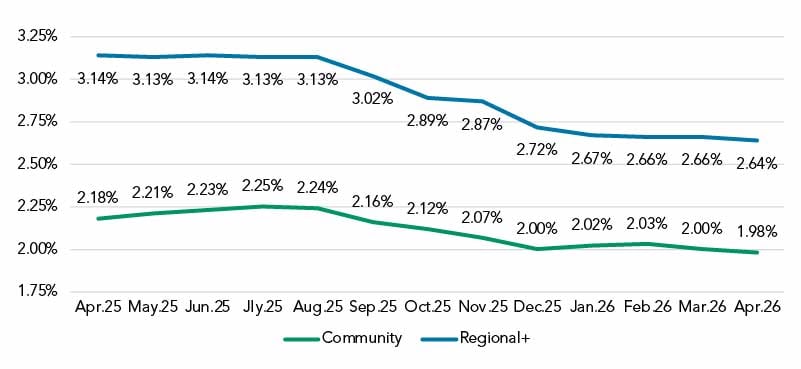 May 2026 Interest Bearing Non Time Deposits