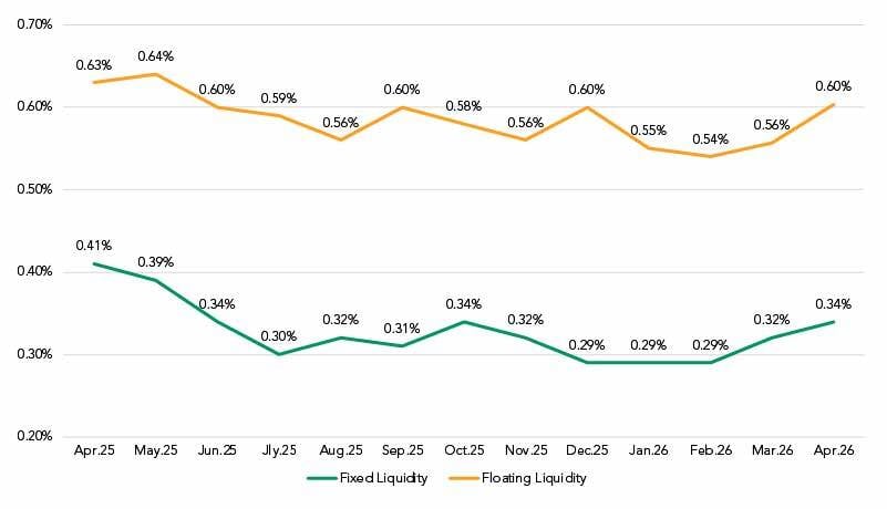 May 2026 Liquidity Costs