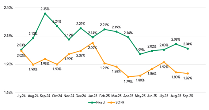 NIM by Month
