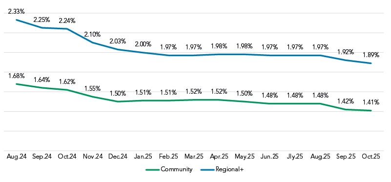 Overall Deposit Rate Nov 2025