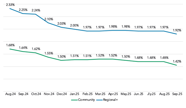 Overall Deposit Rate Paid