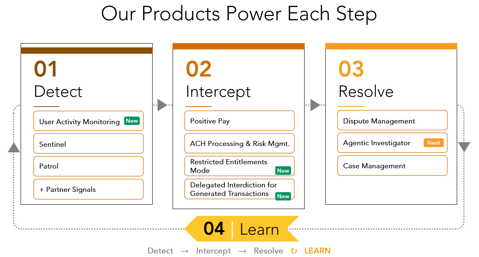 Products in the FI Platform