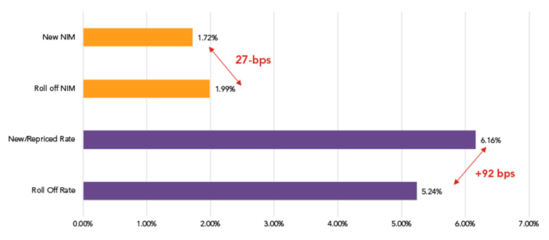 Roll-off vs New-Repriced- NIM and Coupons