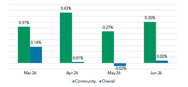 Spread to Prime Community vs Overall July 2026