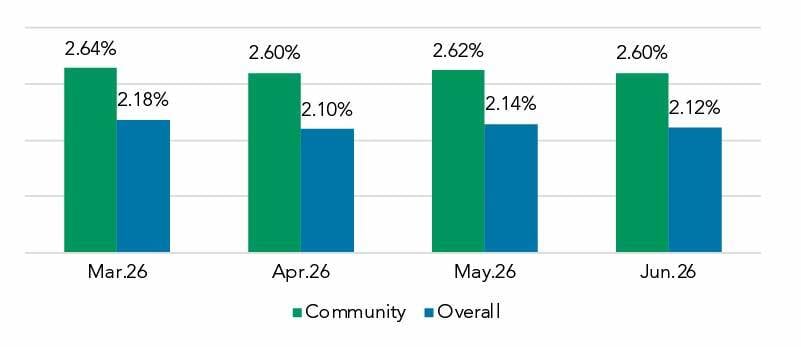 Spread to SOFR Community vs Overall July 2026