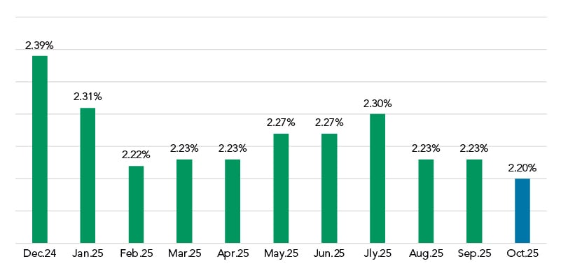 Spread to SOFR Nov 2025