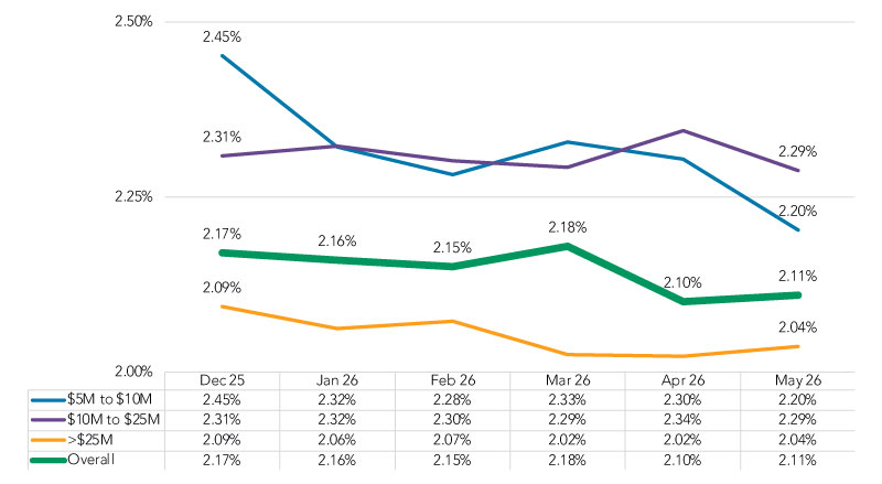 Spreads to SOFR by Commitment June 2026