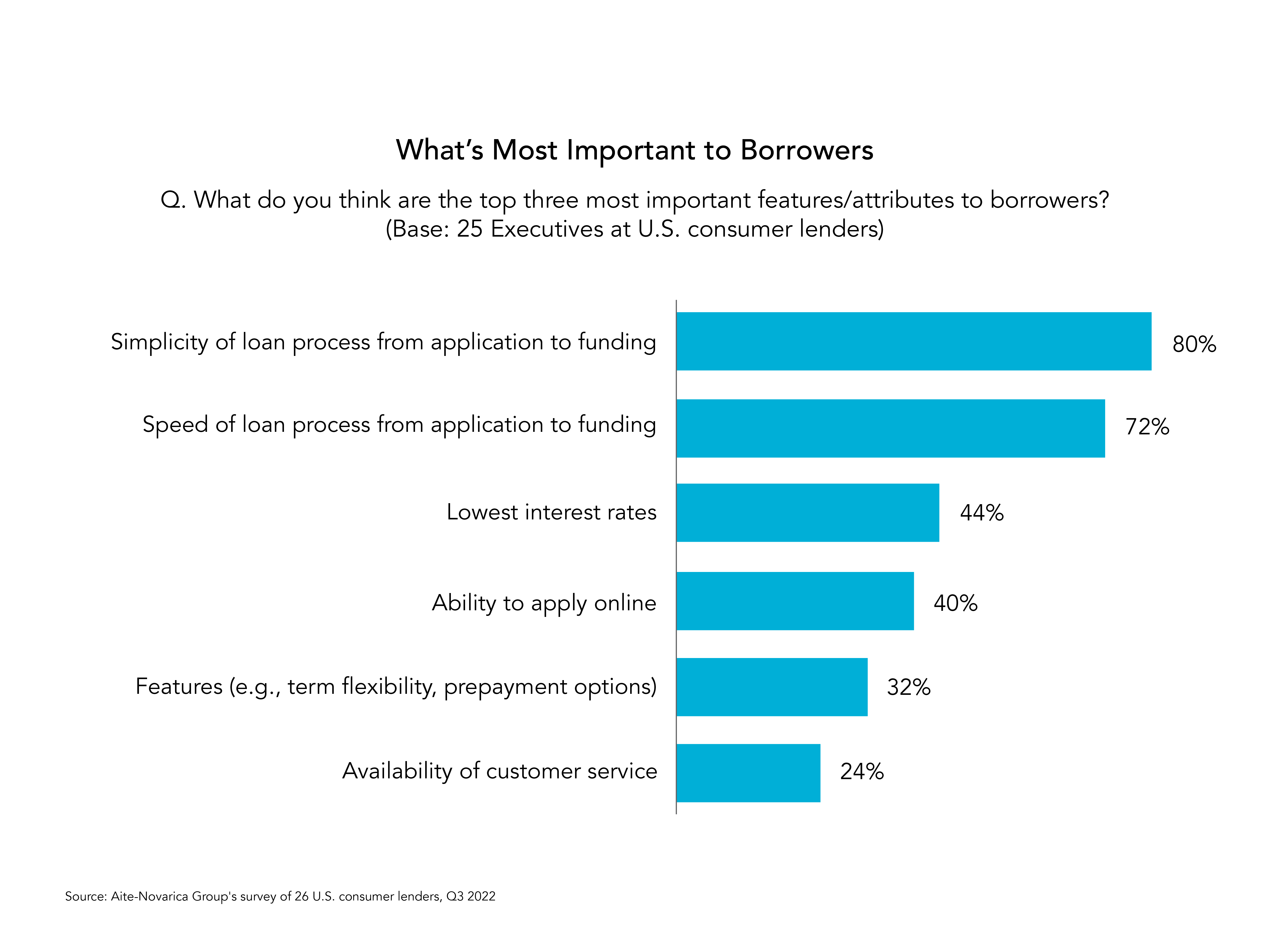 Three Trends Shaping Consumer Lending Charts_Figure 6