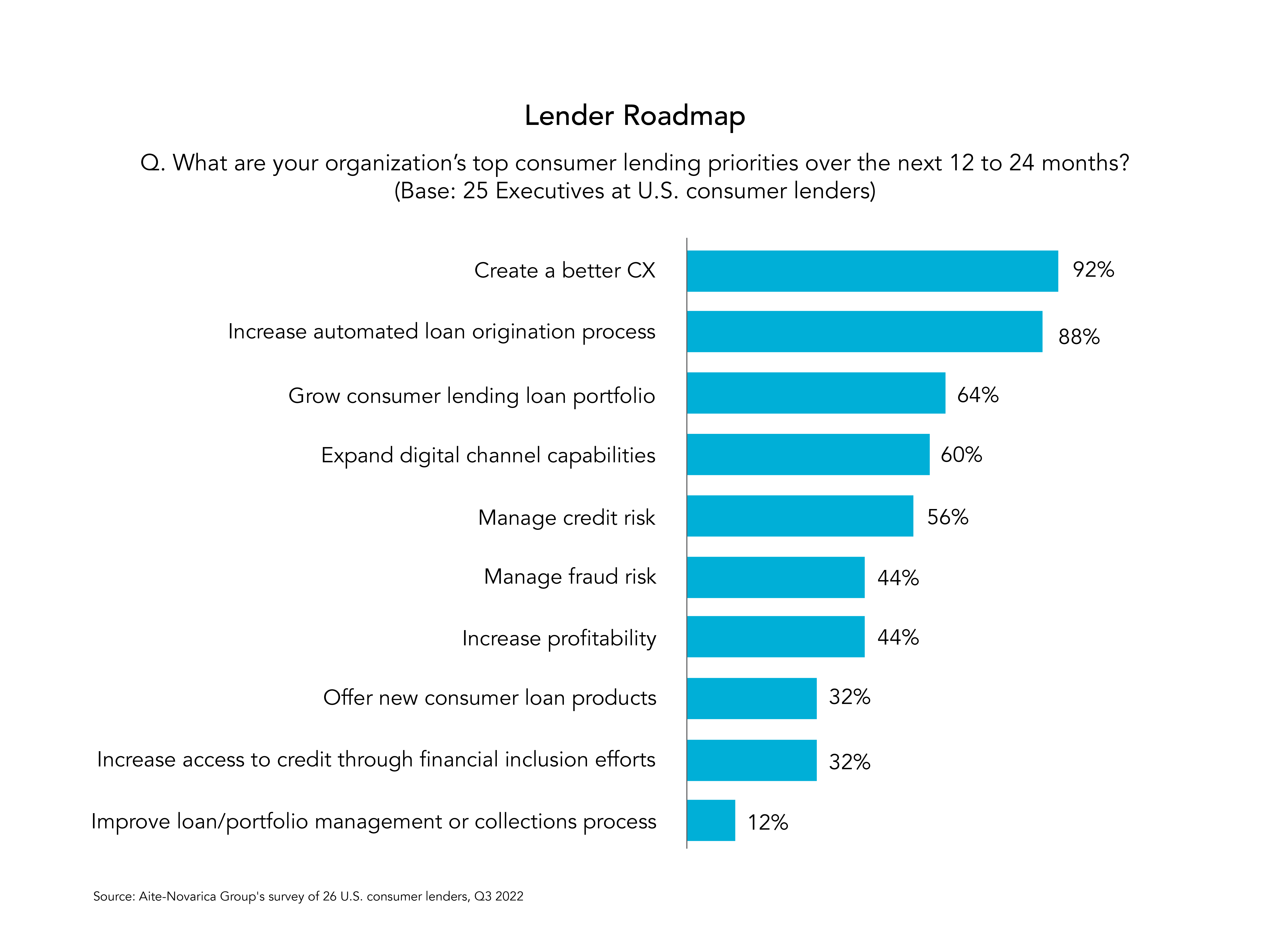 Three Trends Shaping Consumer Lending Charts_Figure 7