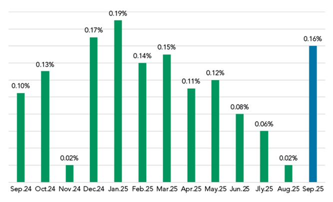 Weighted Average Spread to Prime