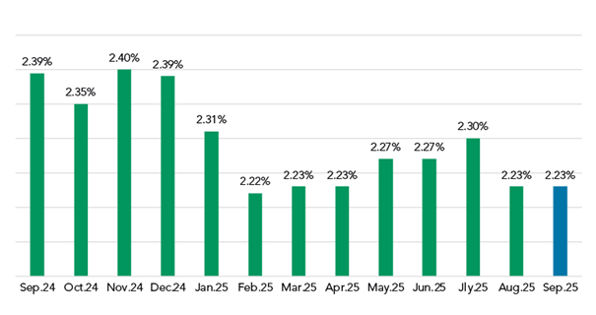 Weighted Average Spread to SOFR