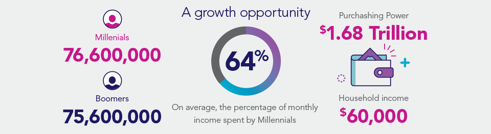 Millennial households make on average $60,0000 and have a purchasing power of $1.68 trillion