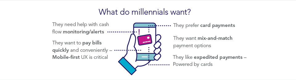 Millennials want help with cash flow alerts, want a mobile-first way to pay bills quickly with their cards, and like to mix-and-match payment options.