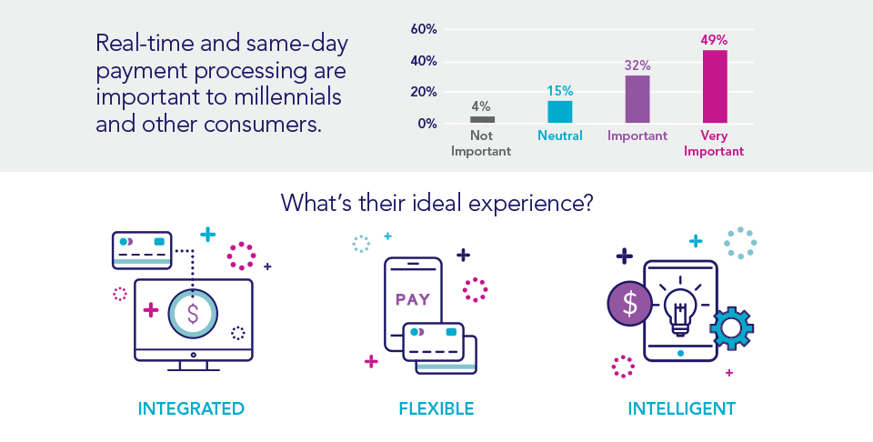 Real-time and same-day payment preocessing are important to millannials and other consumers.