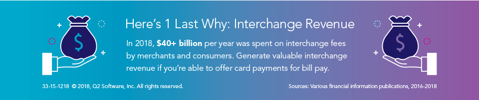 In 2018, $40+ billion was spent on interchange fees by merchants and consumers.